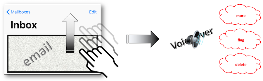 flick up to vocalize suggested actions with VoiceOver activated