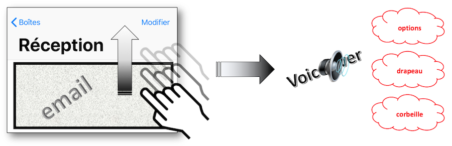 accès aux actions avec voiceover en utilisant un balayage vers le haut